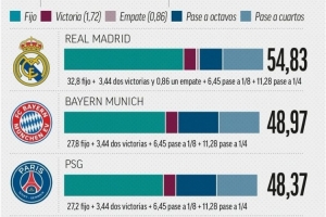 世俱杯下半区四队奖金：皇马5483万、拜仁4897万、巴黎4837万