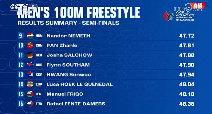 开云体育下载-🏊世锦赛男子100米自由泳半决赛：潘展乐总成绩第十无缘决赛​​​